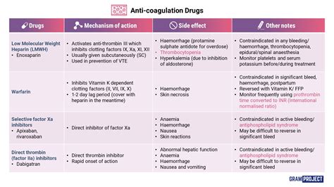 Summary Table Of The Mechanism Of Action Side Effect Grepmed