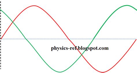 Two waves of equal amplitude when superposed, give a resultant wave having an amplitude equal to calculate the phas. Physics 9702 Doubts | Help Page 55 | Physics Reference