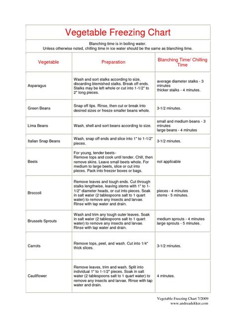 Freezing Vegetables Chart I Can Get A Great Pin Of It But Here Is One