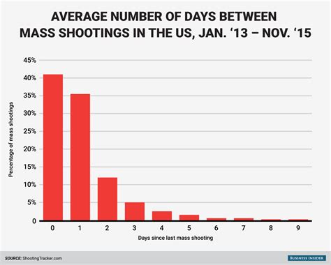 Chart Shows How Common Mass Shootings Are In America Business Insider