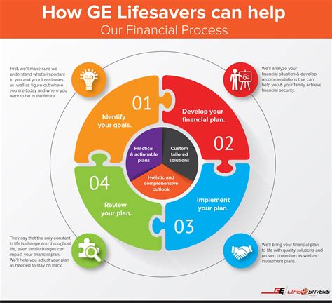 Execute and manage your plan. Our Financial Planning Process - GELifeSavers