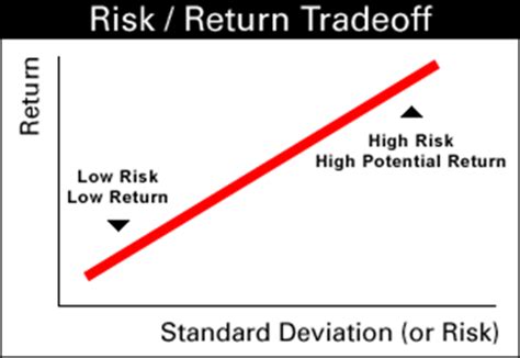 Risk tolerance, modern portfolio theory, high yield, efficient market hypothesis, high yield bonds, risk return tradeoff, alternatives. Risk Return Trade off | The dynamics of Risk Return Trade off