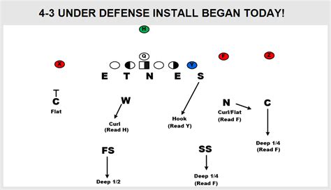 4 3 Under Defense Install Begins Firstdown Playbook