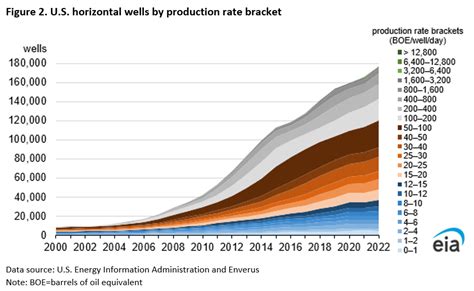 Us Oil And Natural Gas Wells By Production Rate Independent Oil And