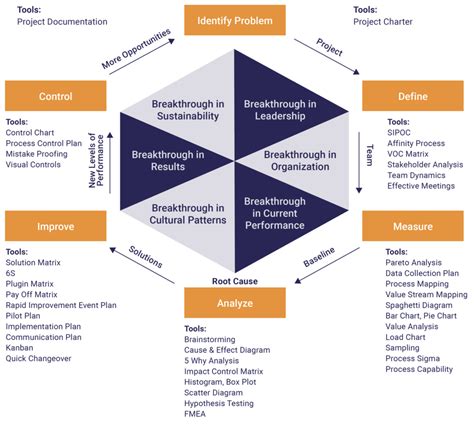 Dmaic Methodology Dmaic Définition Writflx