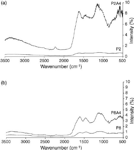 Drifts Spectroscopy Of P2 P2a4 A And P8 P8a4 B Download Scientific Diagram