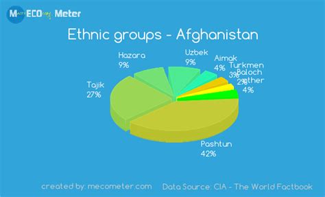 The official currency in afghanistan is afghani (afn). Ethnic groups - Afghanistan
