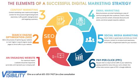 Steps To A Digital Marketing Strategy That Drives Sales Marketing