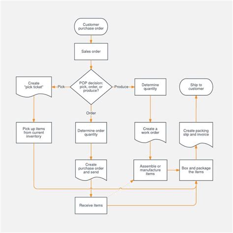 A Sales Process Flowchart Shows The Steps And Possible Actions That