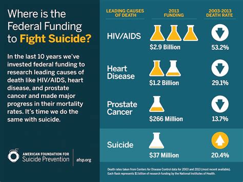 nation s largest suicide prevention organization awards over 4 35 million in research grants