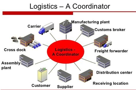 6 Tips For Effective Logistics Management Irc Group
