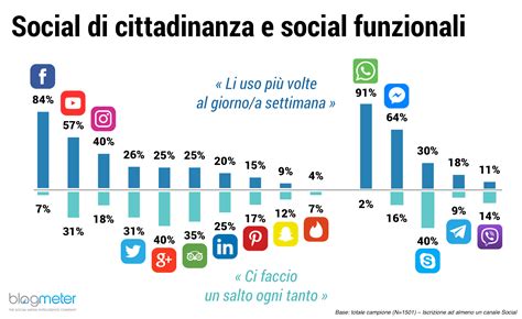 O meglio, lo saranno in futuro quando capiranno che il loro buffo riposino pomeridiano ha ricevuto milioni di like. I social network in Italia: Facebook regna, ma i giovani ...