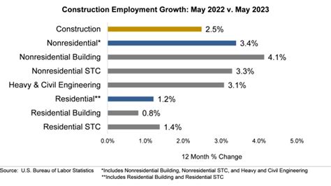 Construction Labor Shortage In 2023 Buildertrend
