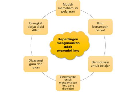 Kepentingan Ilmu Dalam Islam 6 Manfaat Mempelajari Ilmu Tauhid Dan