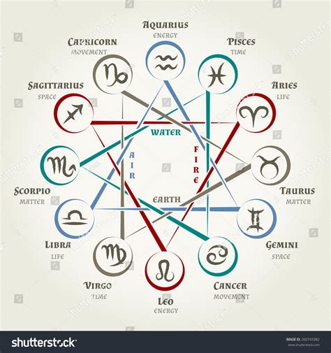 The nature lover and the romantic. Astrology Circle Zodiac Signs Planets Symbols Stock Vector ...