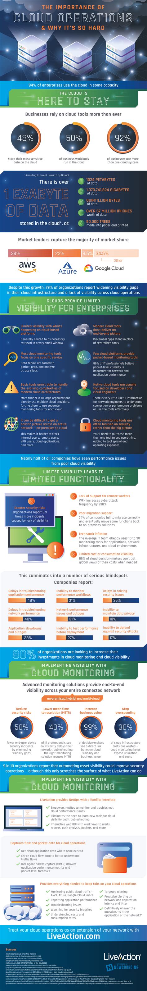 Infographic Advancing Cloud Monitoring Solutions