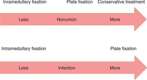 Ranking Of Treatments In Terms Of Nonunion And Infection Download