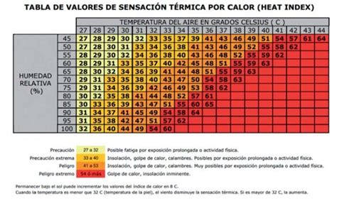 Nuevo Protocolo de Estrés Térmico Previlabor