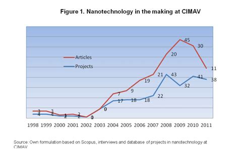 Shows The Increasing Impact Of The Nanotechnology Institutional Program Download Scientific