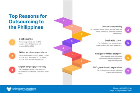 our favorite philippine outsourcing facts unity communications