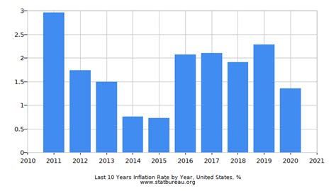 Charts Of Annual Inflation Rate In The United States Of America