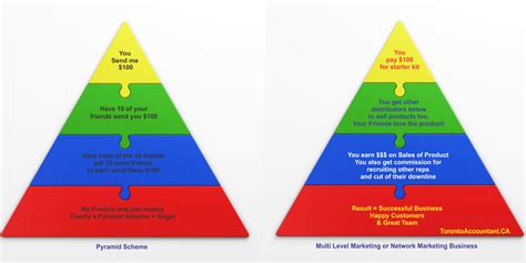 Multi level marketing in malaysia interested in multi level marketing in malaysia ? Is That Extra Income a Pyramid or MLM Opportunity?