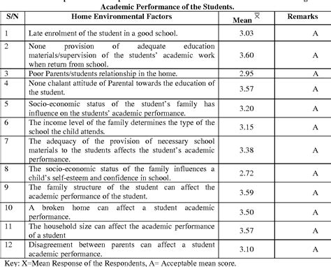 Factors affecting academic performances of working students in college introduction students' jobs have become a sort of trend among students, who wants to work while studying. Table 1 from Home environmental factors affecting students ...