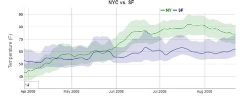 Html5 Canvas Graphs And Charts Tutorials And Tools