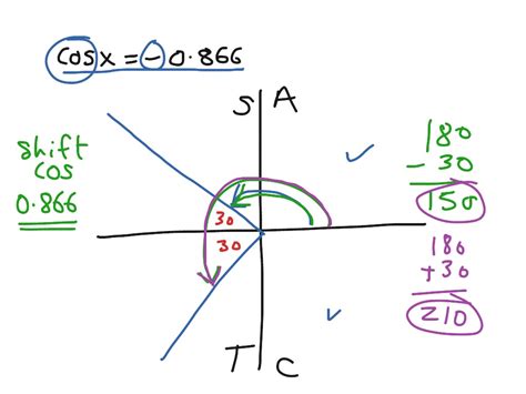 Add Maths Topic 5 Eg 5 Using Cast With Cos Math Trigonometry
