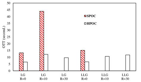 The Results Of Spoc And Hpoc Approaches Over Different Fault Scenario