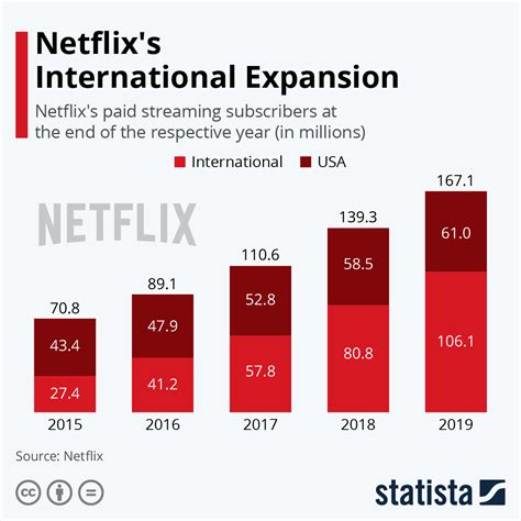 Chart Netflix S International Expansion Statista