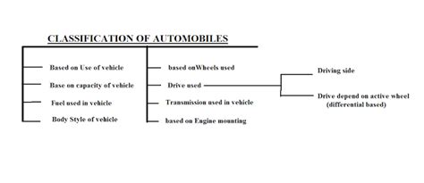 Auto Classification Codes