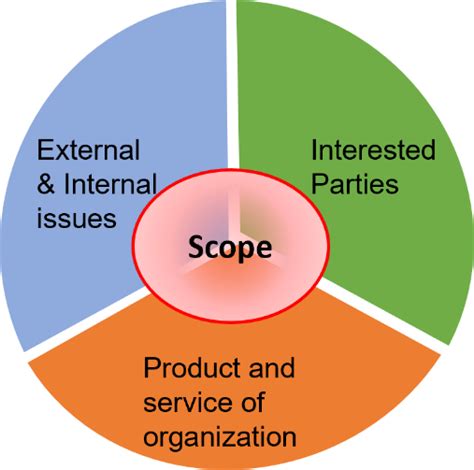Iso Guide Understanding The Scope Of Your Management System