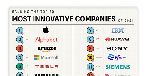 Ranked The Most Innovative Companies In 2021