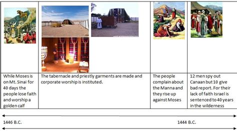 Bible Timeline Ex 25 Nu 15 Worship And Disobedience