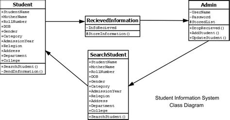 Class Diagram Student Information System