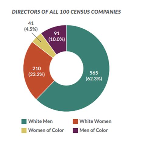 More Women Than Ever Lead Top Massachusetts Companies But Most Directors Are White Men Wbur News