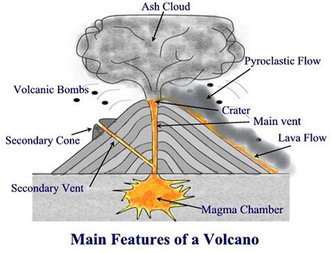 Potters Geography Features Of A Volcano