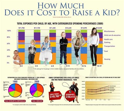 How Much Does It Really Cost To Raise A Kid Infographic Kids Parenting