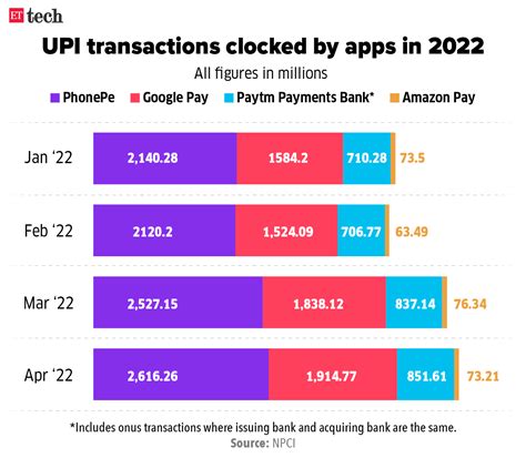 Upi Charges Upi Transactions In India To Incur Fees From April 1 2023