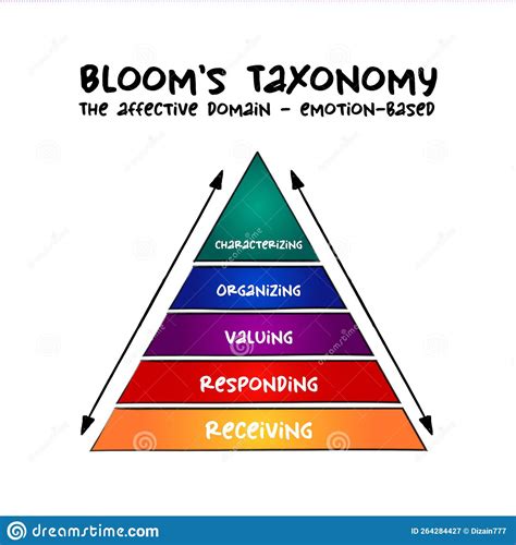 Hand Drawn Bloom S Taxonomy The Affective Domain Emotion Based
