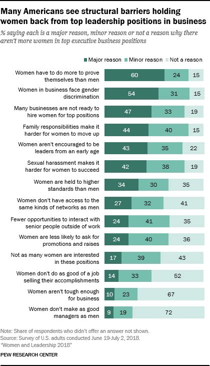 Views On The State Of Gender And Leadership And Obstacles For Women Pew Research Center
