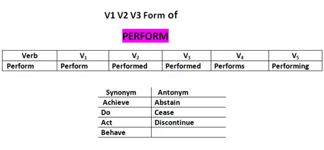 Perform V1 V2 V3 V4 V5 Simple Past And Past Participle Form Of Perform