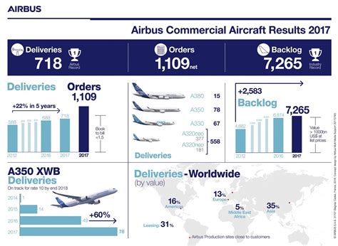Airbus Sets A New Milestone Delivery In 2017 With 718 Aircraft To 85