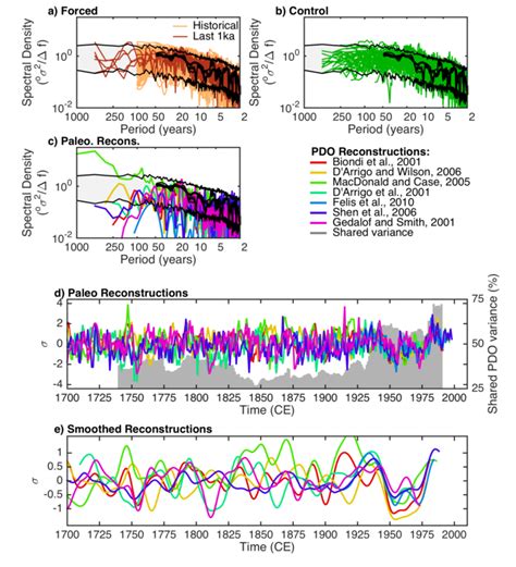 Comparison Of Observed Paleoclimate And Cmip5 Pdo Spectra A Cmip5
