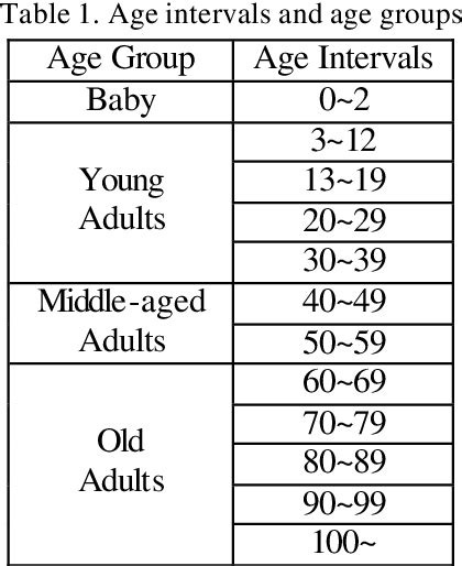 Age Groups Classification