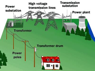 Power travels from the power plant to your house through an amazing ...