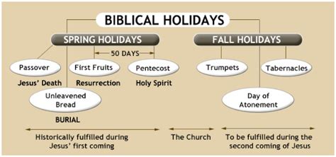 How Did Jesus Fulfill The Meanings Of The Jewish Feasts The Feasts