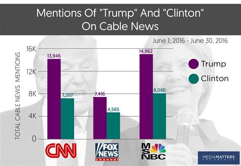 Trump won the electoral college with 304 votes compared to 227 votes for hillary clinton. STUDY: As The General Election Looms, Trump Retreats To ...