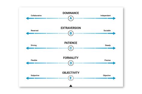 Potential employees are subjected to predictive index behavioral. The PI Behavioral Assessment™ | The Predictive Index